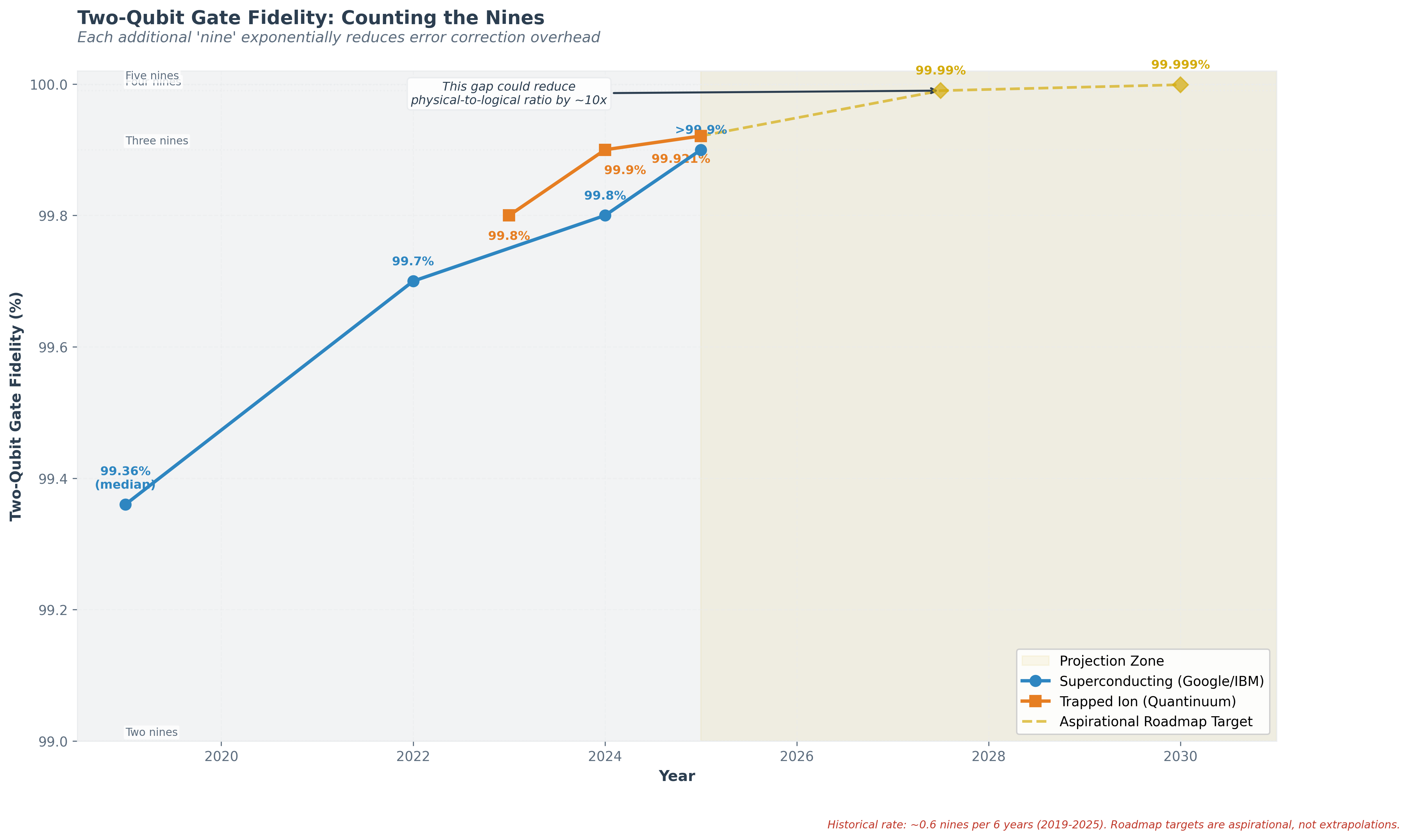 Figure 1: Two-Qubit Gate Fidelity: Counting the Nines