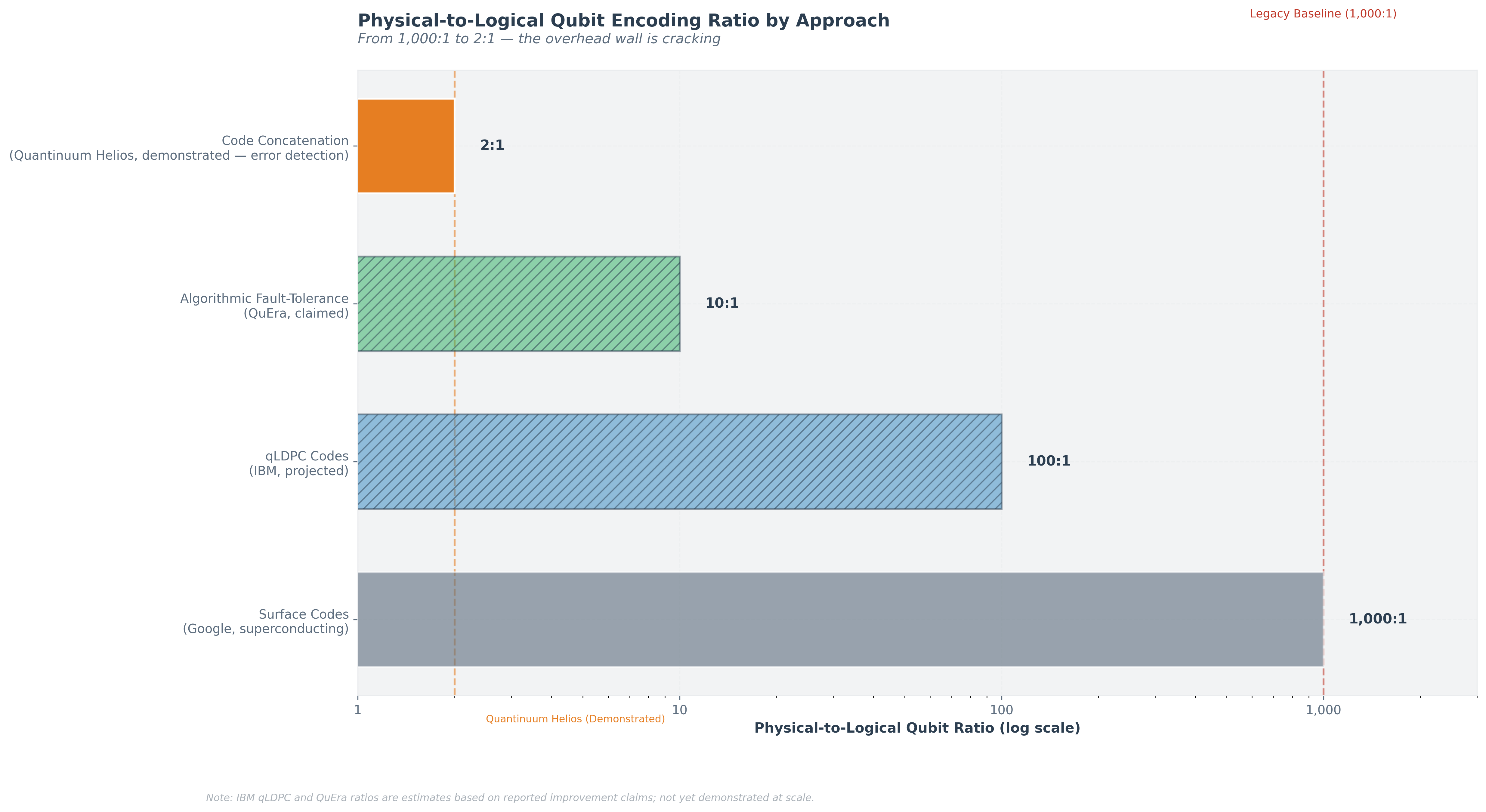 Figure 2: Physical-to-Logical Qubit Encoding Ratio by Approach