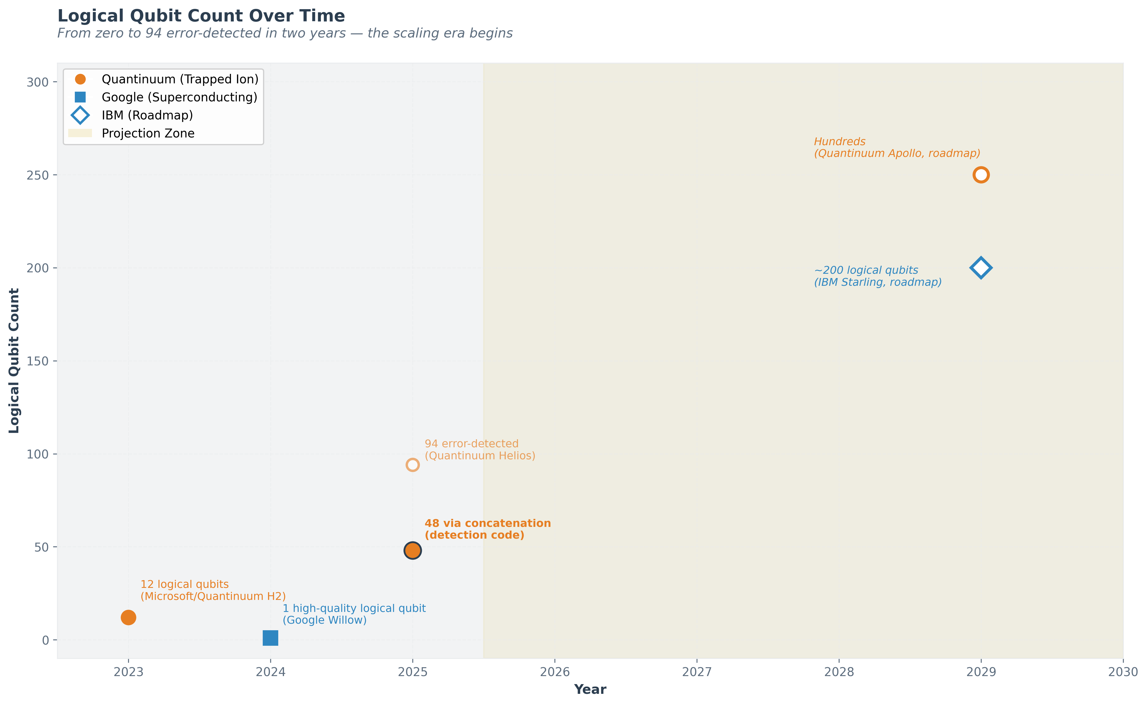 Figure 3: Logical Qubit Count Over Time
