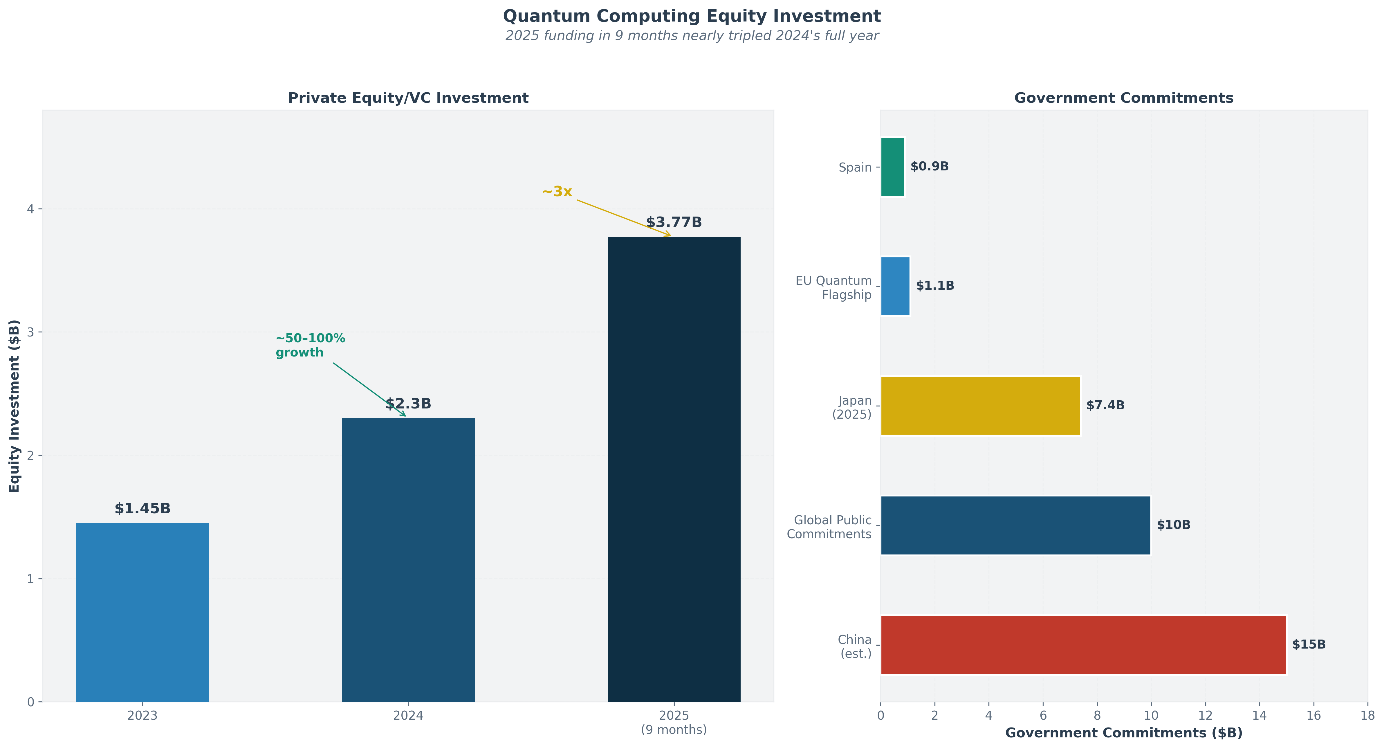 Figure 4: Quantum Computing Equity Investment