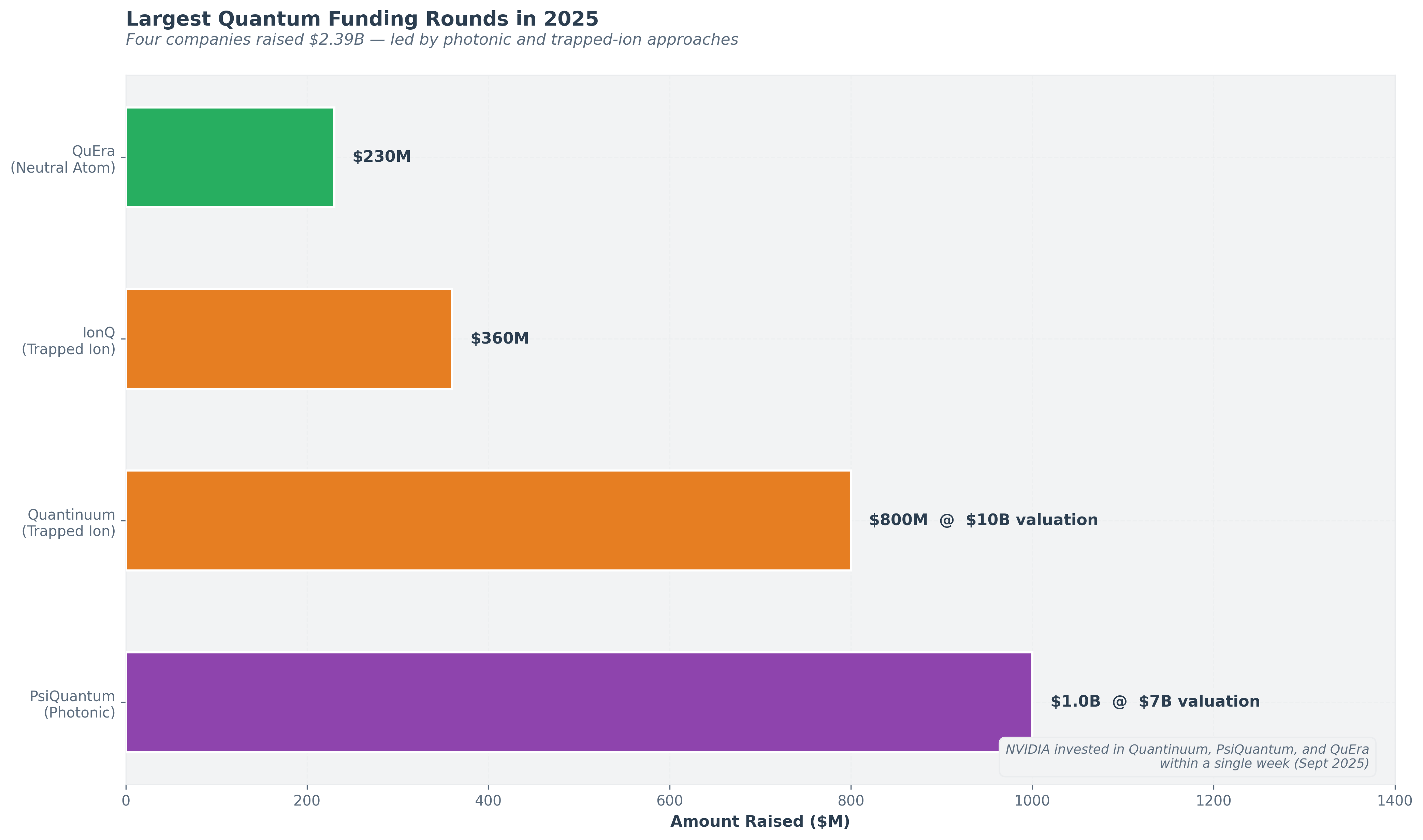 Figure 5: Largest Quantum Funding Rounds in 2025