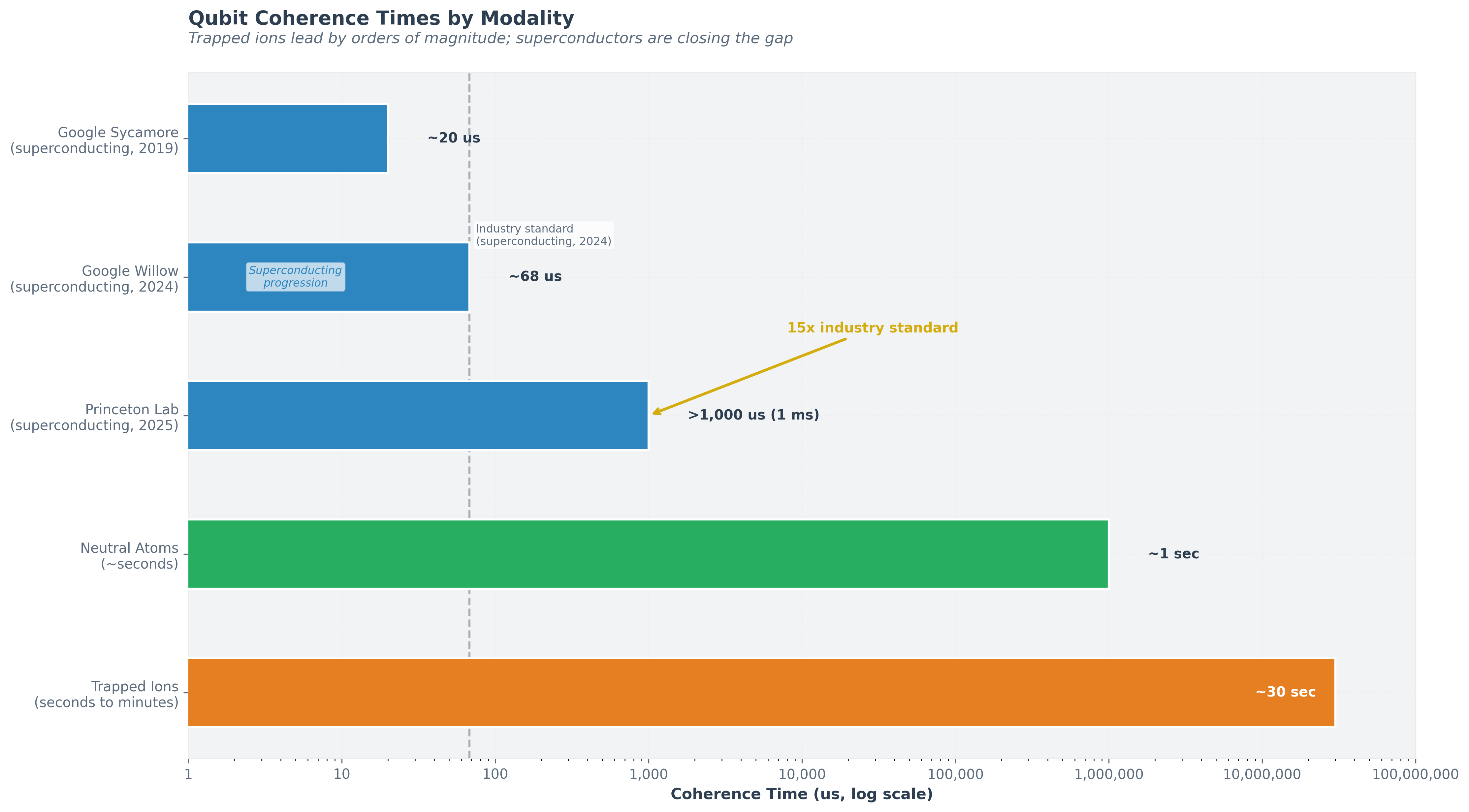 Figure 6: Qubit Coherence Times by Modality