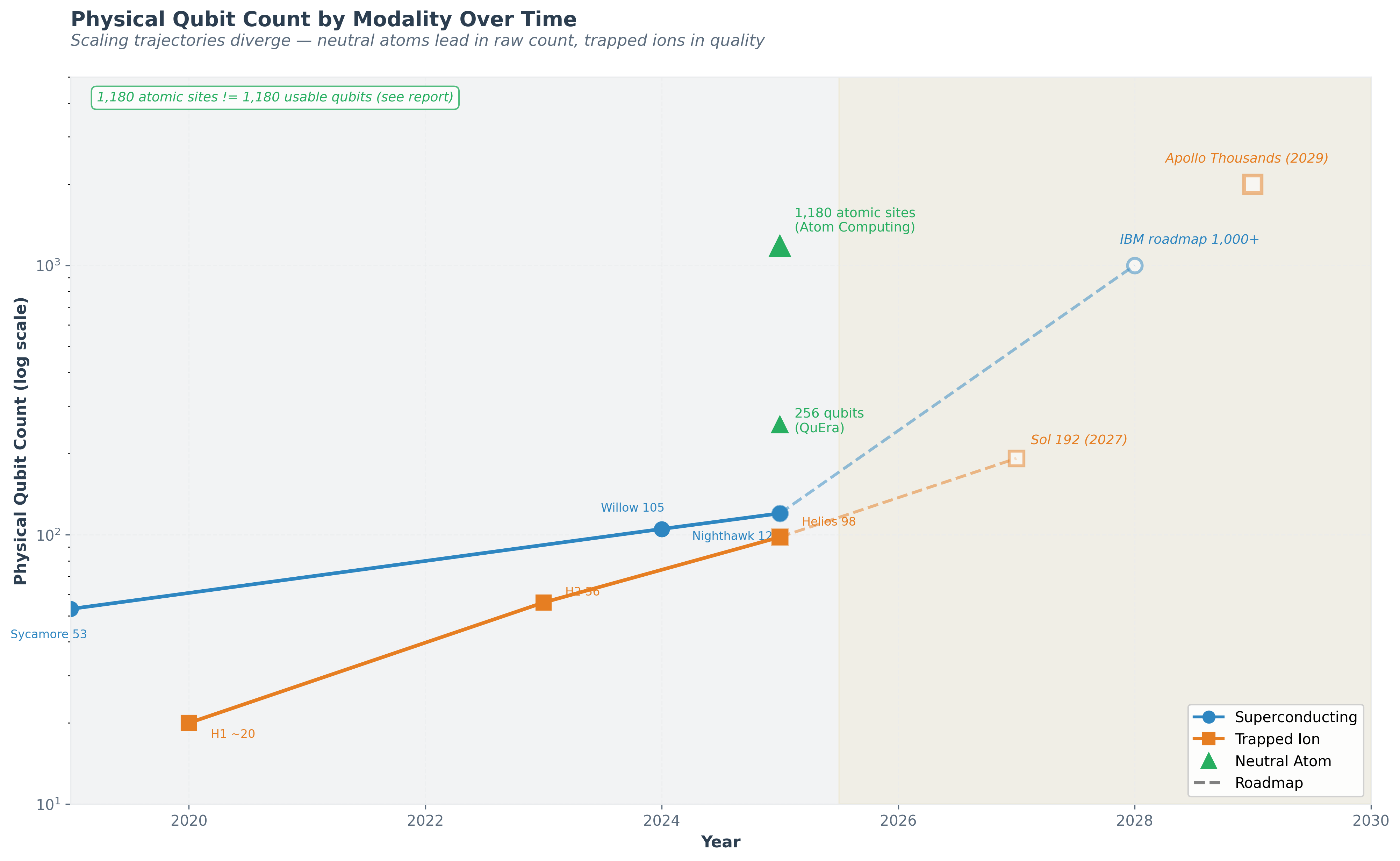 Figure 7: Physical Qubit Count by Modality Over Time