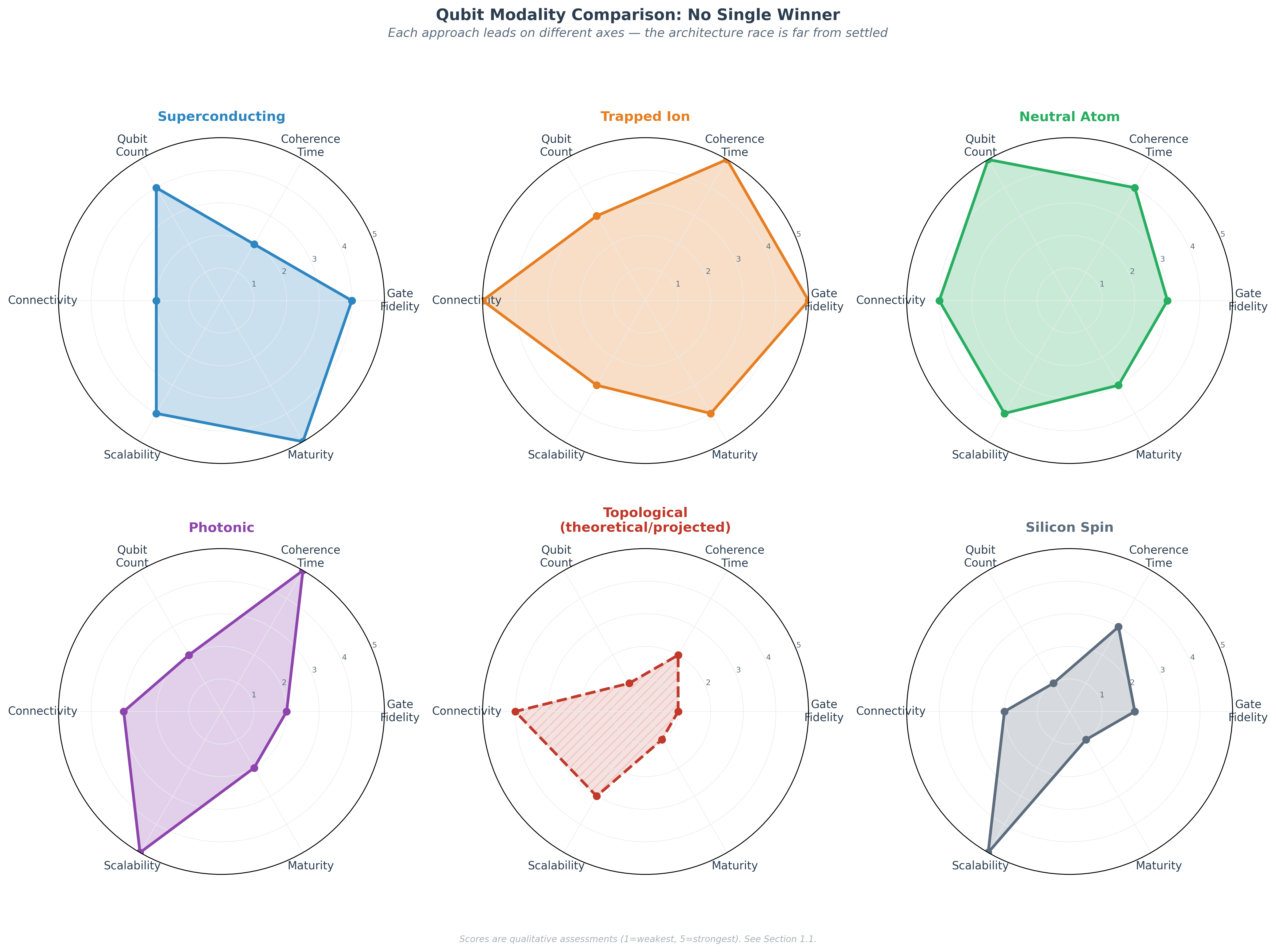 Figure 8: Qubit Modality Comparison: No Single Winner