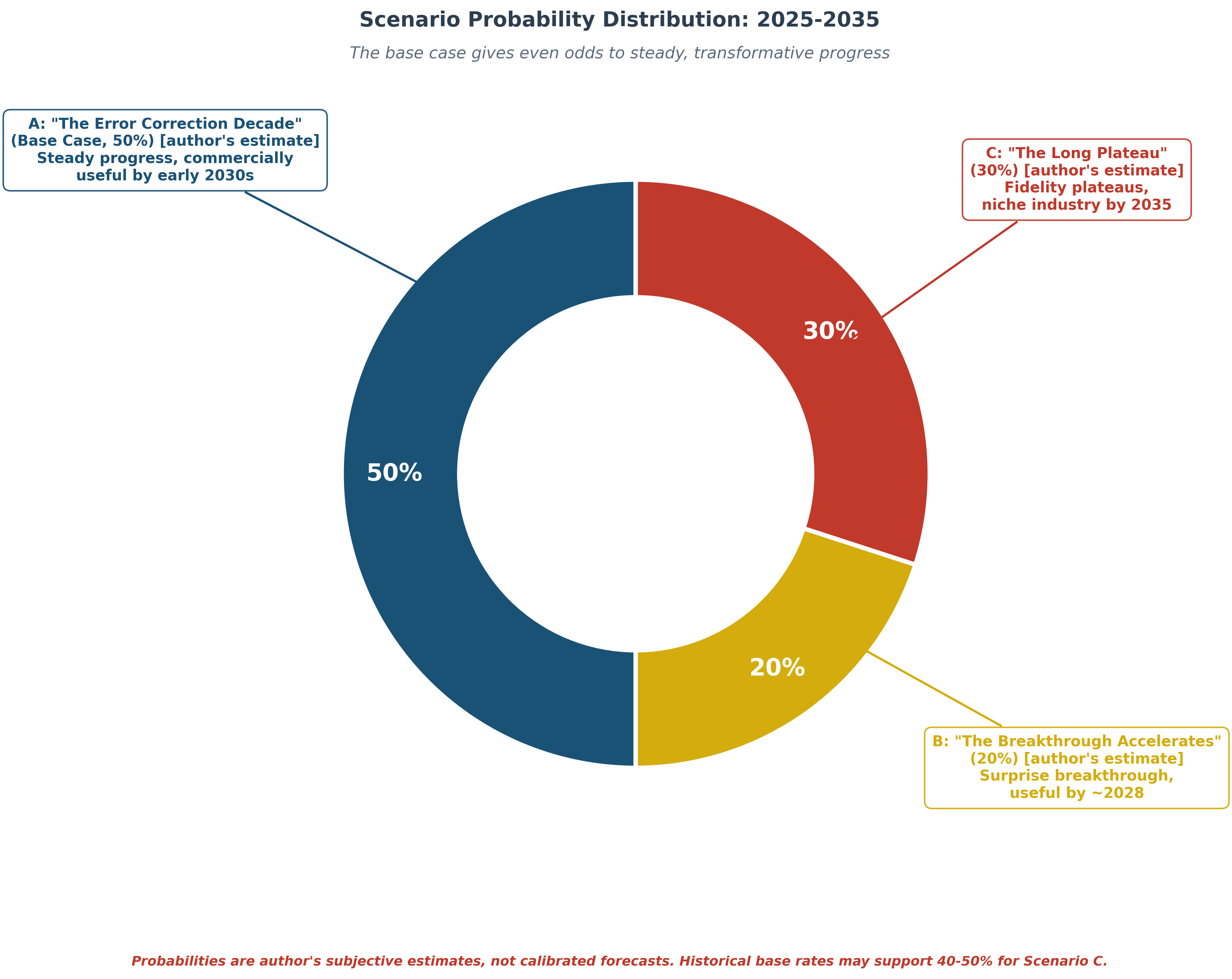 Figure 9: Scenario Probability Distribution: 2025–2035