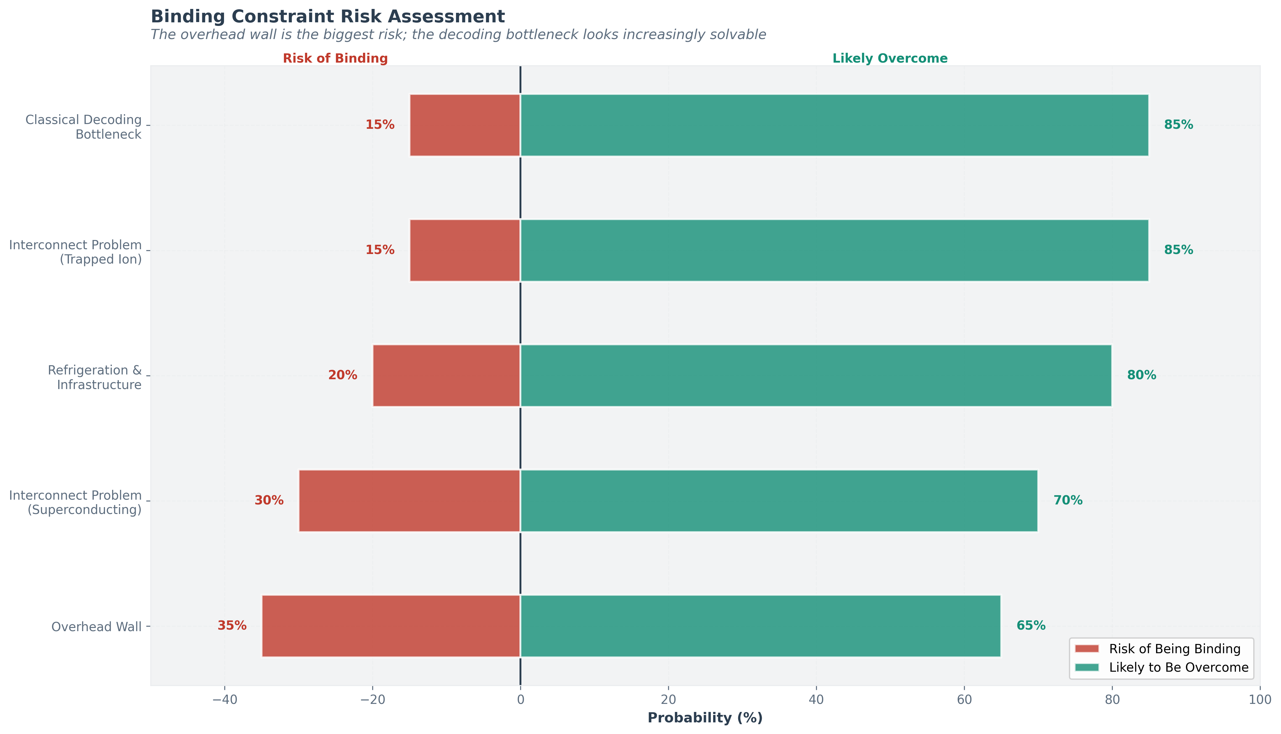 Figure 10: Binding Constraint Risk Assessment