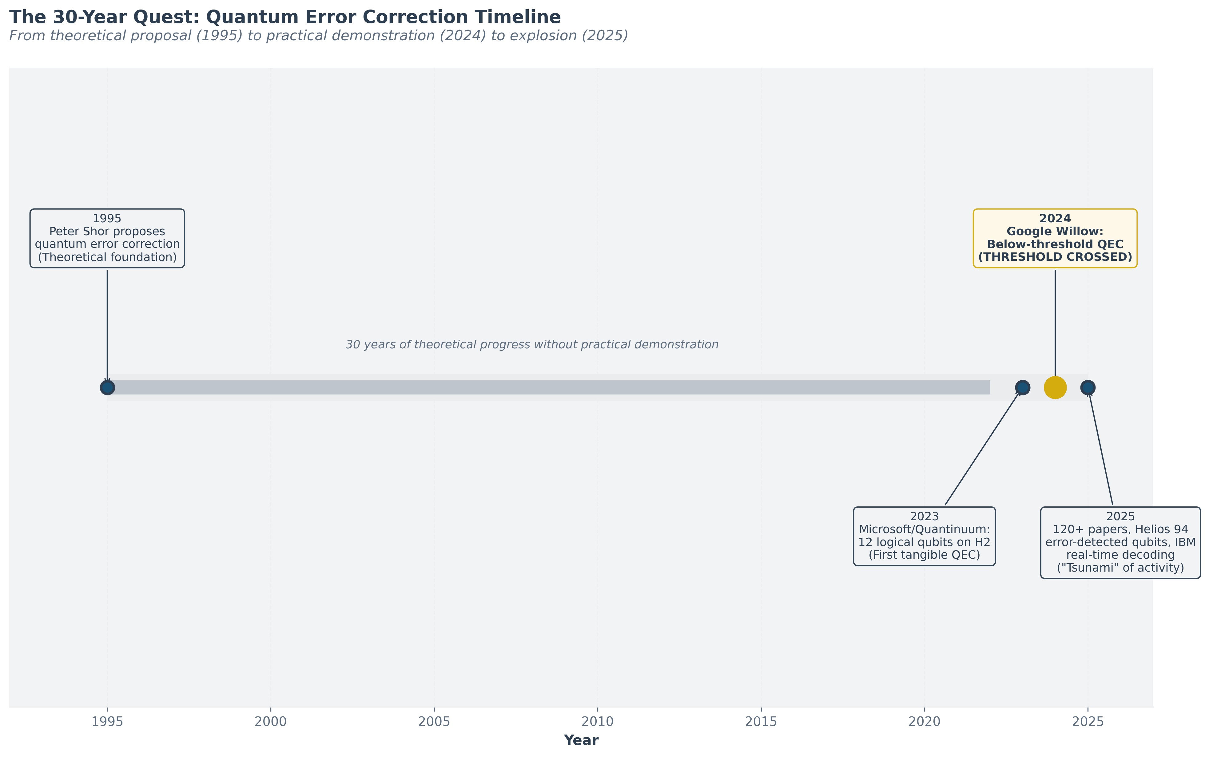 Figure 11: The 30-Year Quest: Quantum Error Correction Timeline