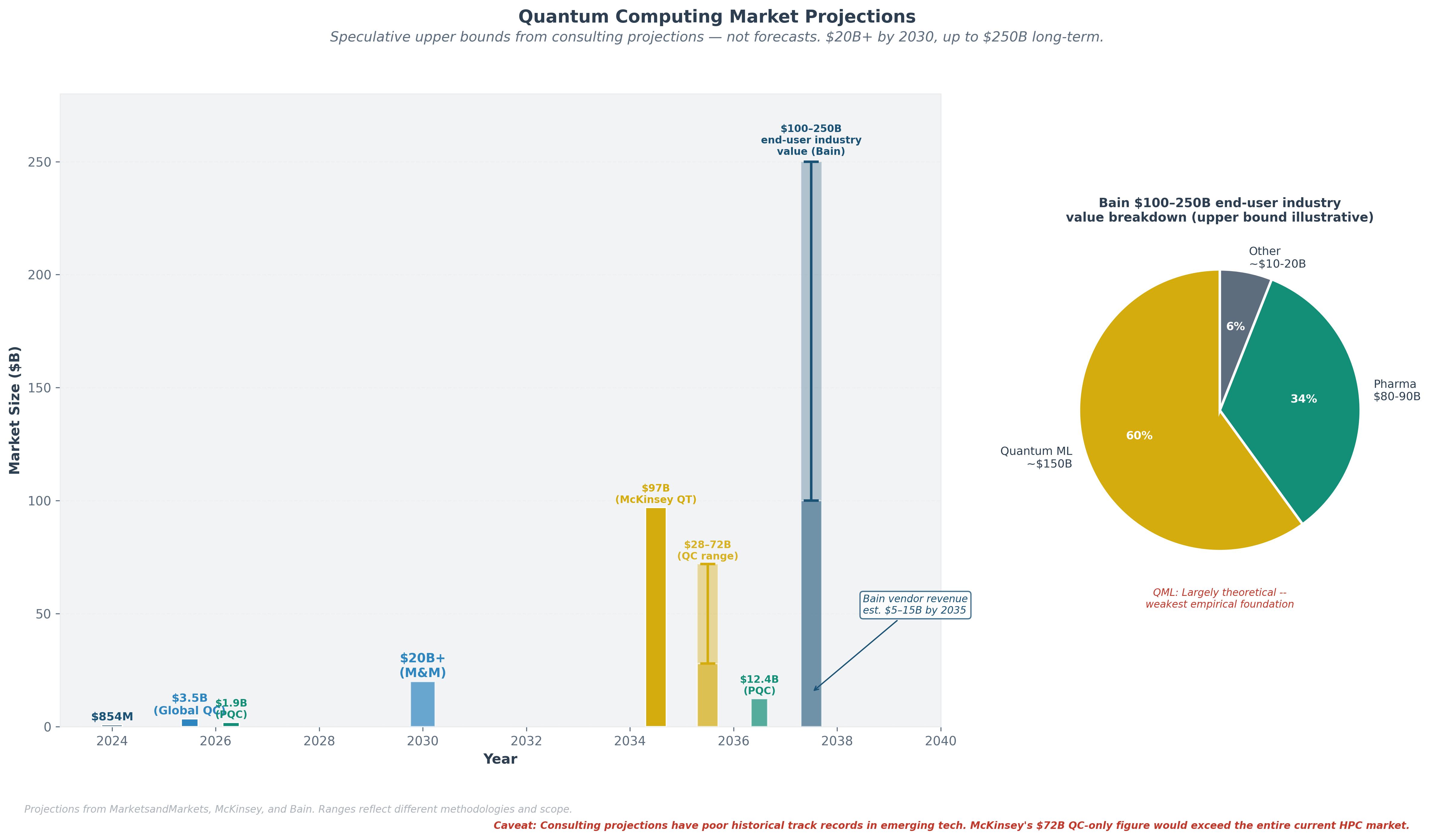 Figure 12: Quantum Computing Market Projections