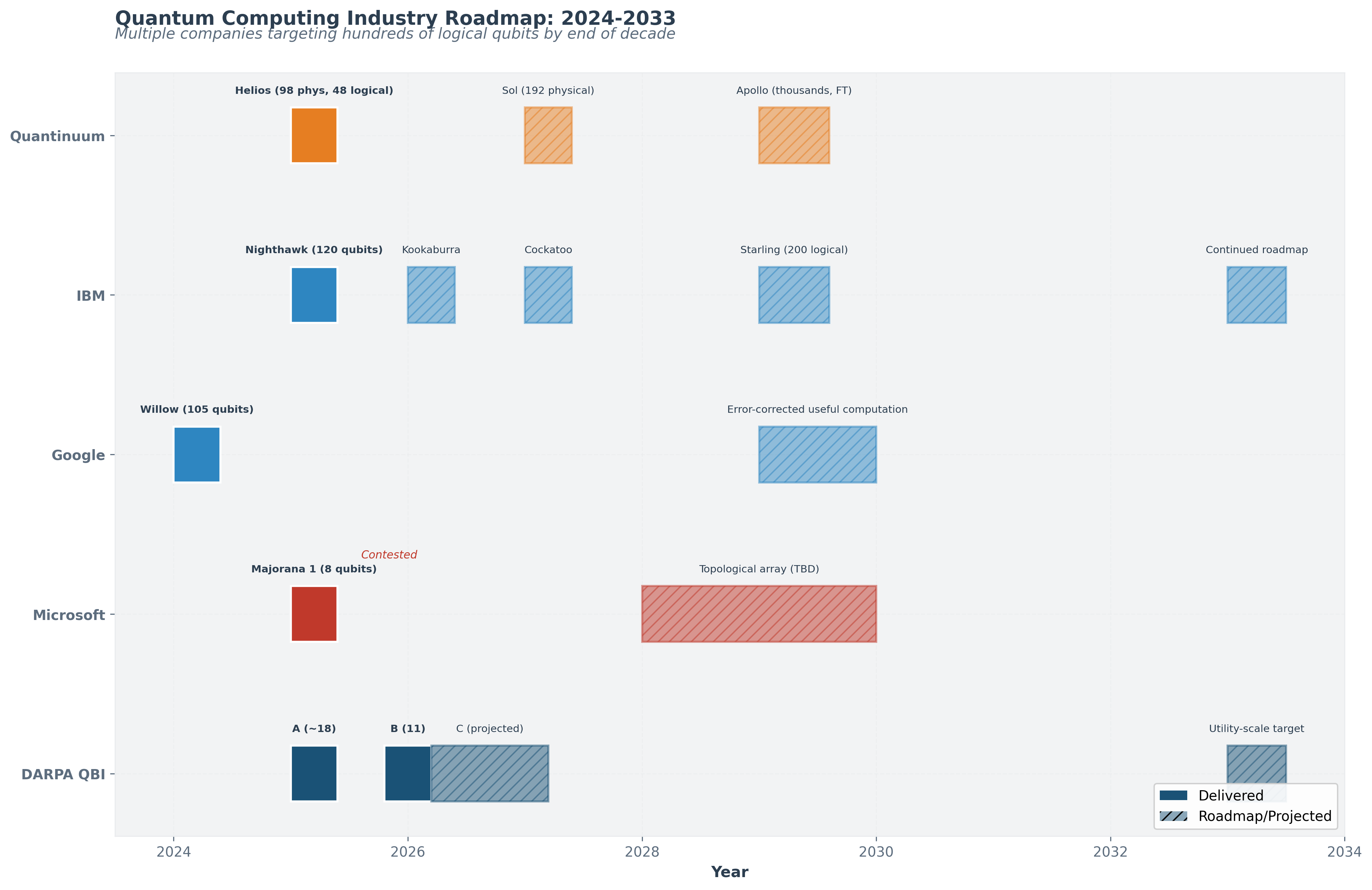 Figure 13: Quantum Computing Industry Roadmap: 2024–2033