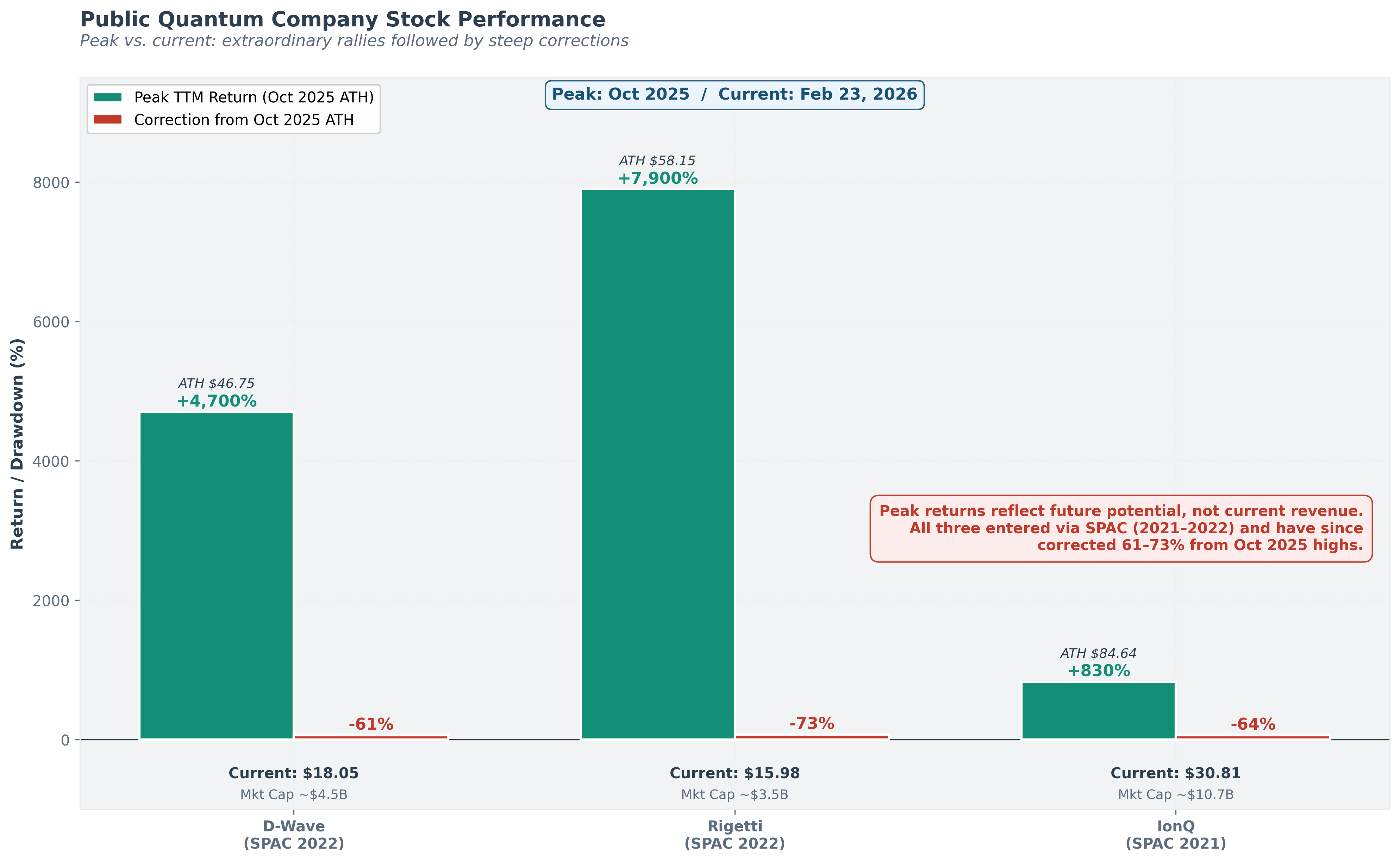 Figure 14: Public Quantum Company Stock Performance